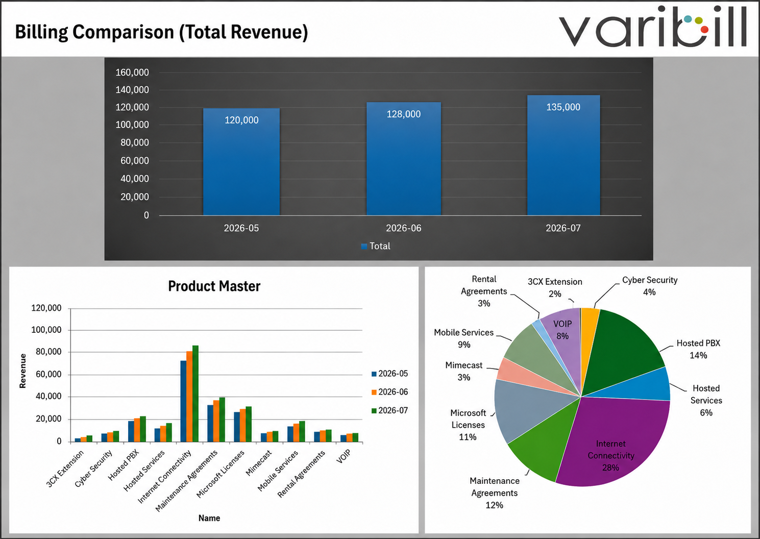 Billing Comparison revenue by period and Product Master