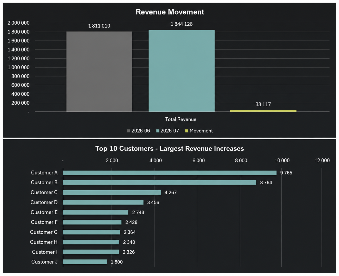 Monthly Revenue Movement overview