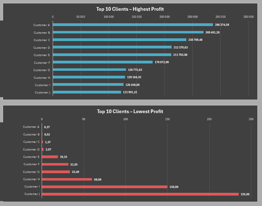 Highest and Lowest Profit by Customer