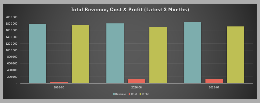 Total Revenue, Cost and Profit